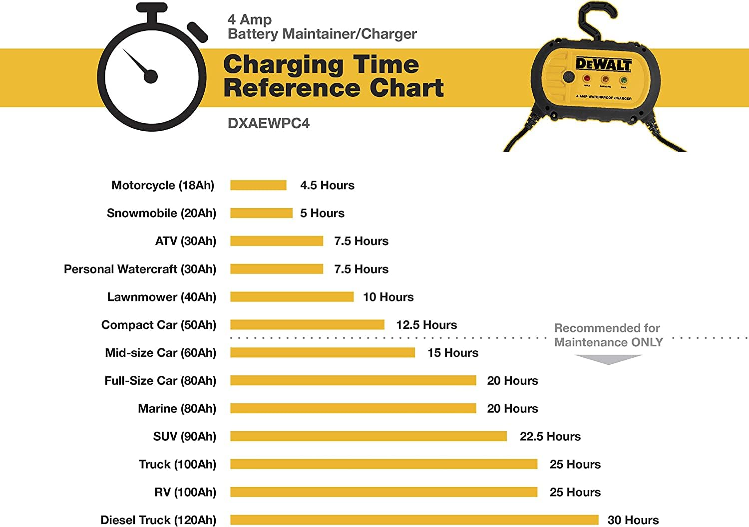 dewalt-dxaewpc4-4a-12v-waterproof-battery-charger-maintainer-with-clamps-ip67 image 3