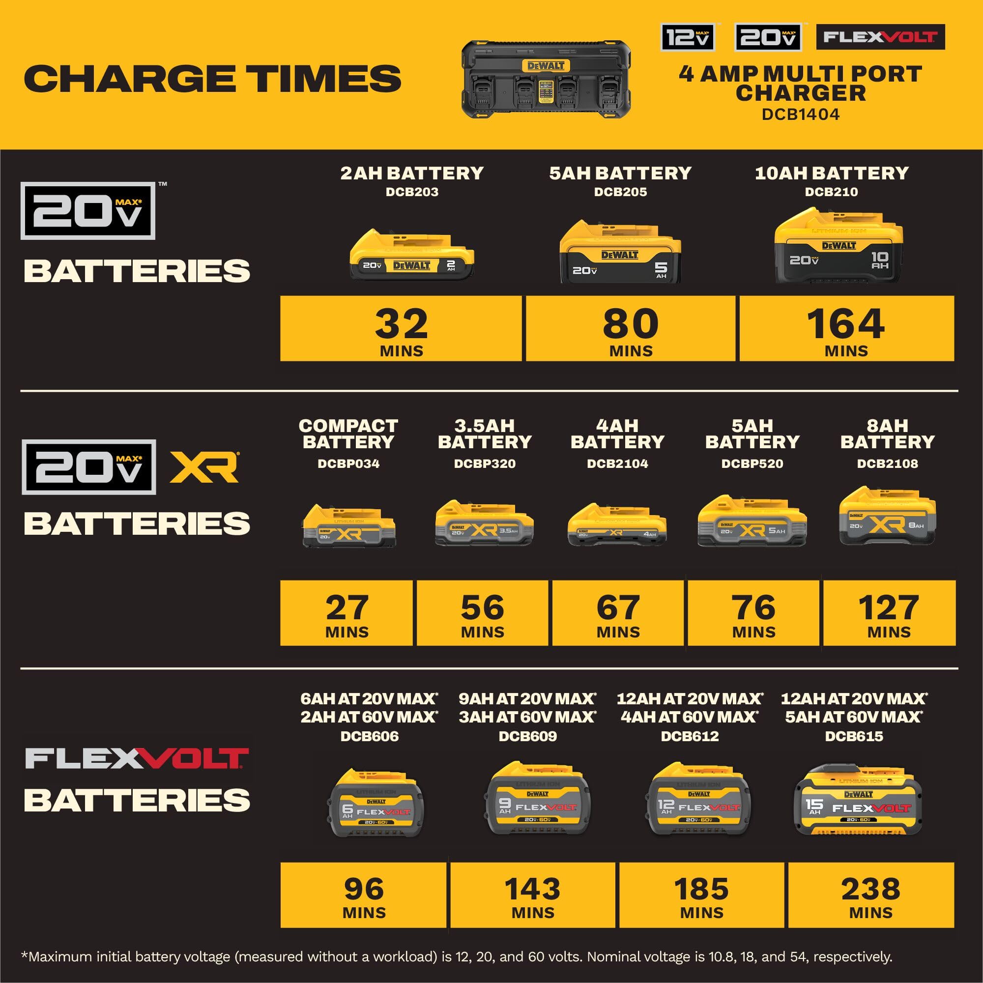 dewalt-dcb1404-4-amp-multiport-fast-charger-for-12v-max-20v-max-and-flexvolt-bat image 6